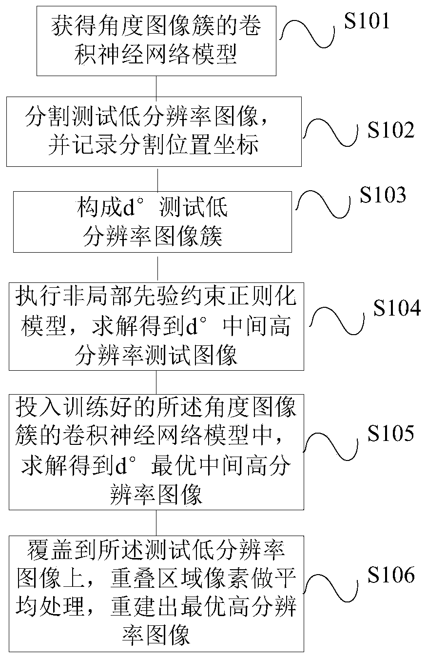 Image reconstruction method based on iterative convolutional neural network