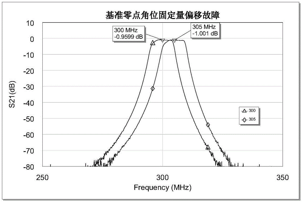 Tunable filter transmission and control system and zero point adjustment method thereof