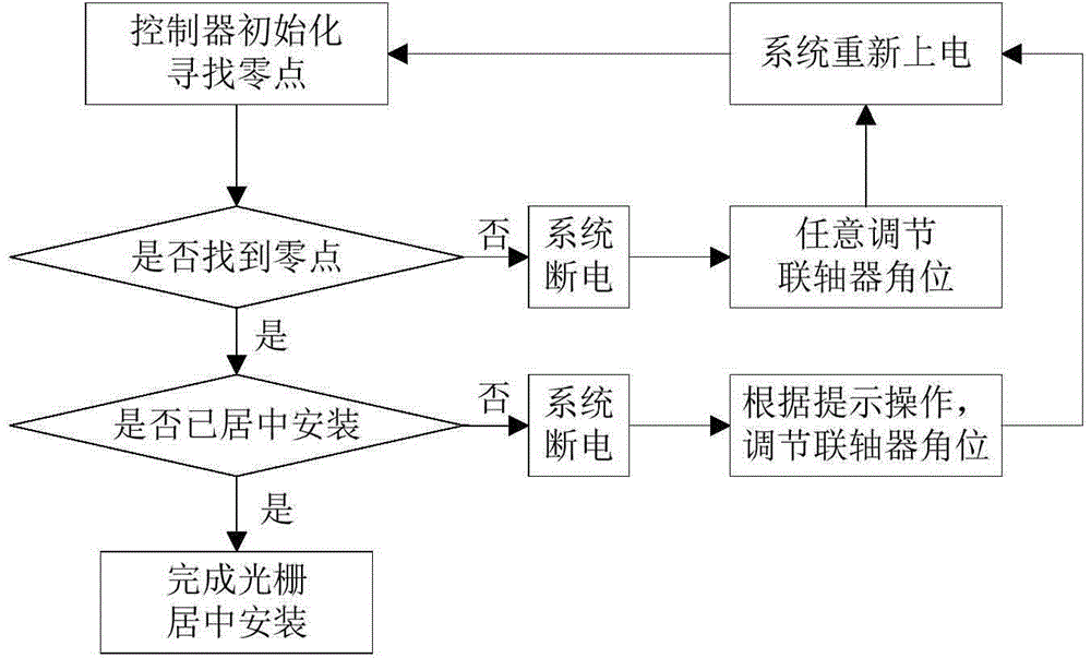 Tunable filter transmission and control system and zero point adjustment method thereof