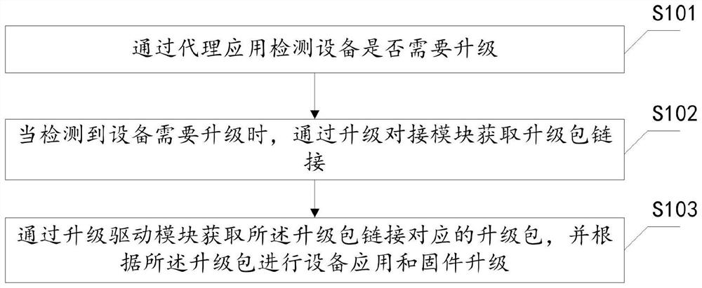 Equipment upgrading method and device, equipment and storage medium