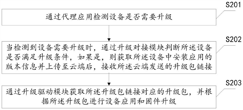 Equipment upgrading method and device, equipment and storage medium