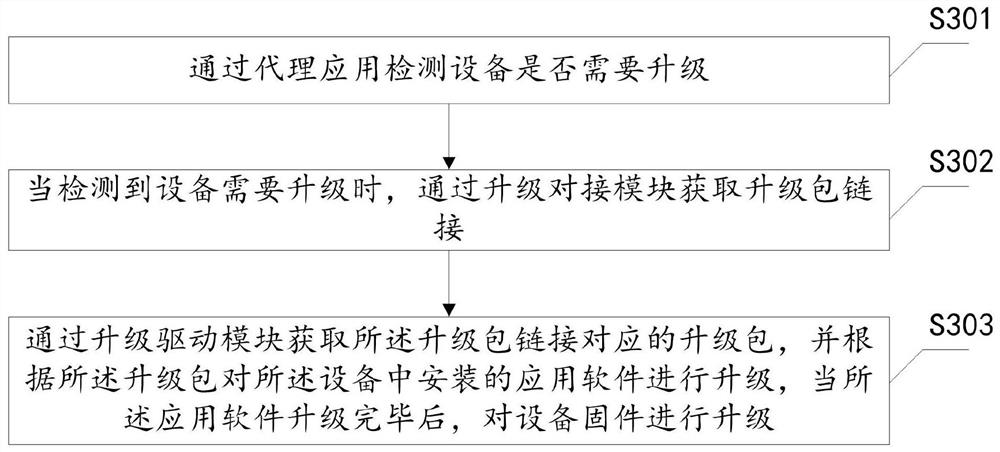 Equipment upgrading method and device, equipment and storage medium