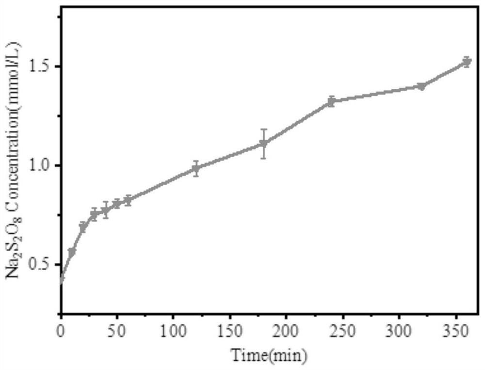 Sodium persulfate sustained-release agent suitable for catalytic oxidation degradation of antibiotics and its preparation and application