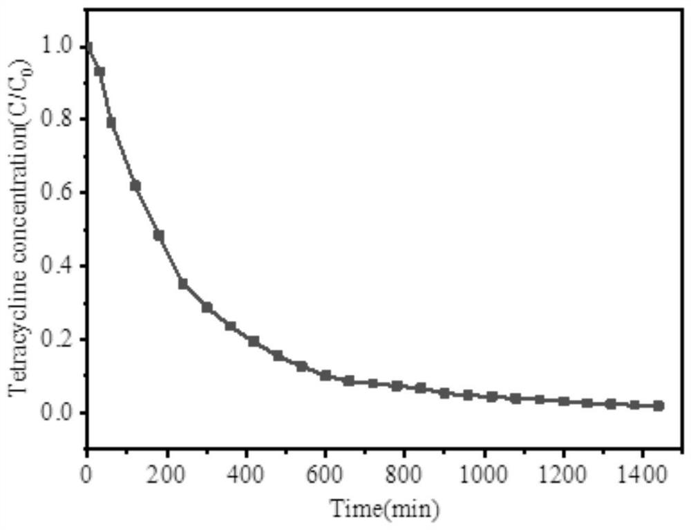 Sodium persulfate sustained-release agent suitable for catalytic oxidation degradation of antibiotics and its preparation and application