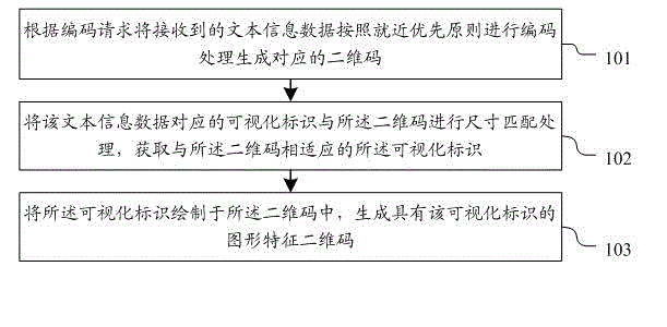 Method and system for generating two-dimension codes with graphic features