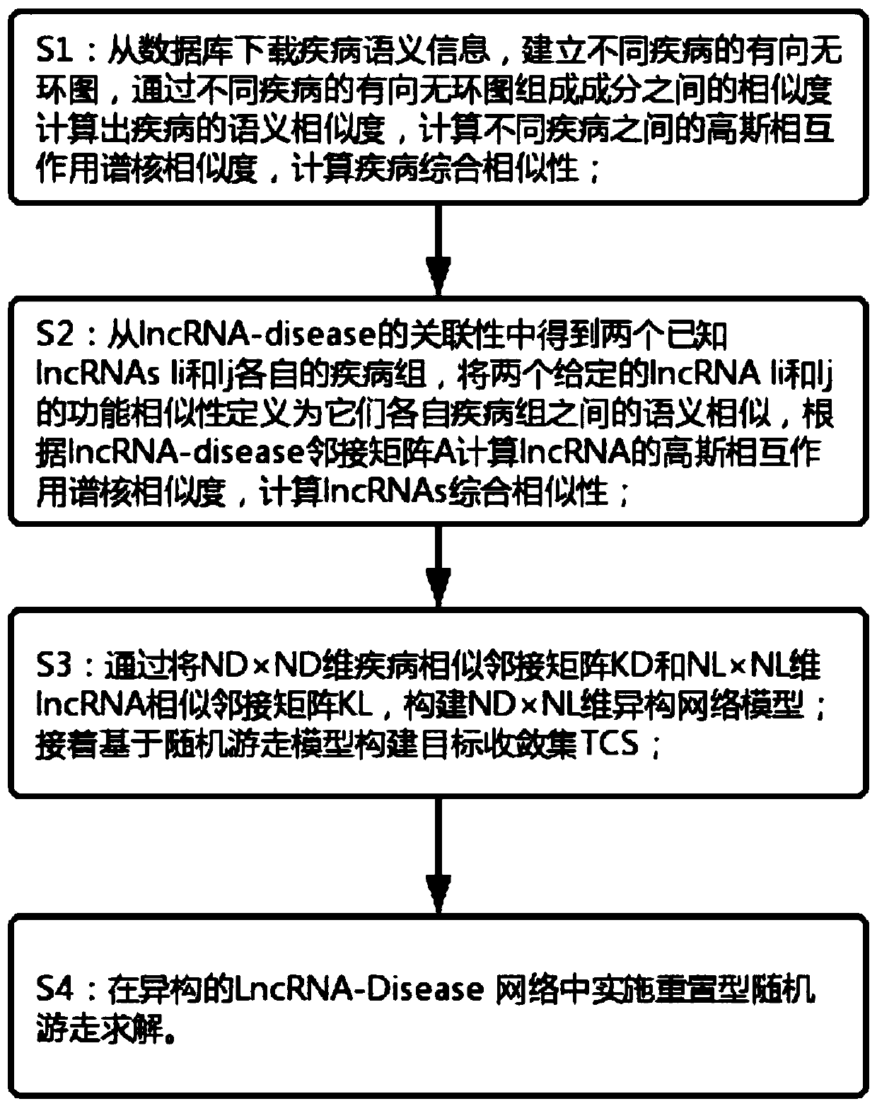 Method for predicting potential lncRNA disease based on random walk target convergence set technology