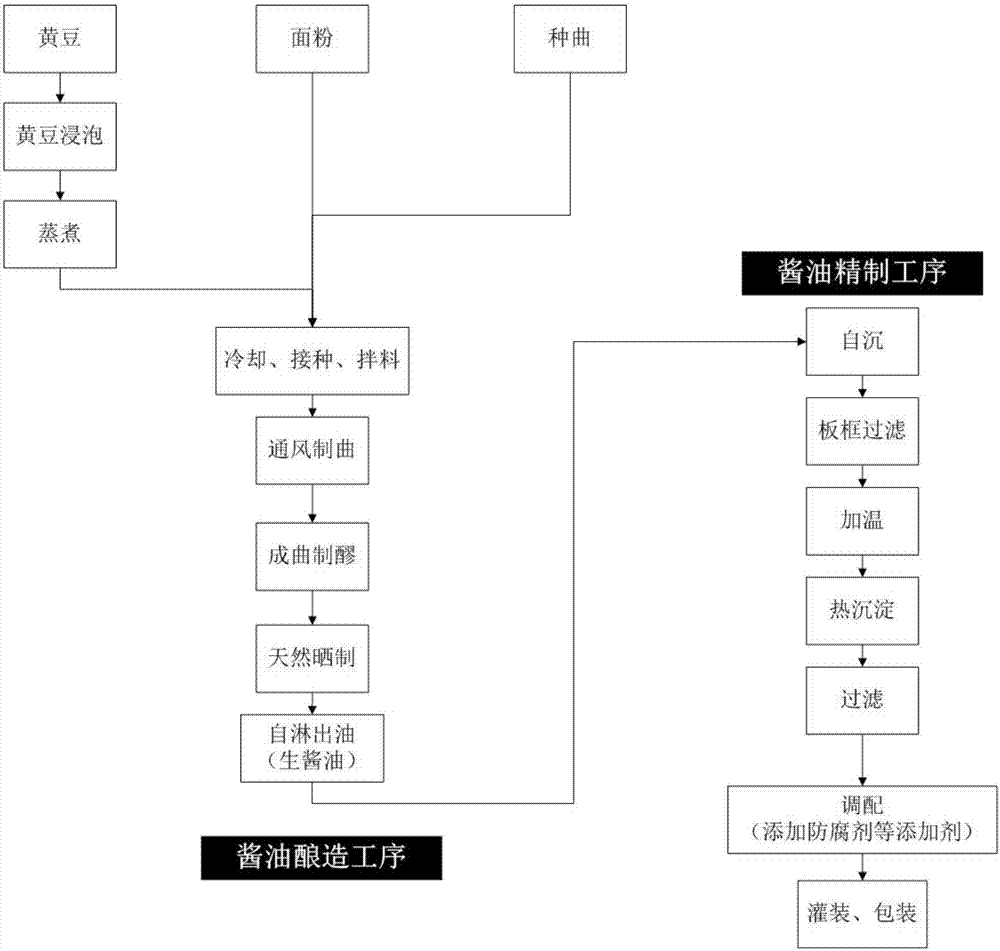 Soybean sauce brewing method capable of avoiding preservative in soybean sauce production