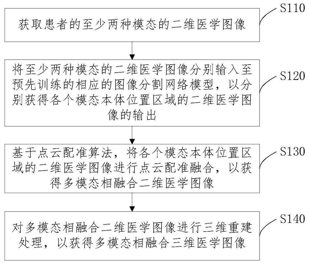 Multi-modal medical image fusion method and system based on deep learning