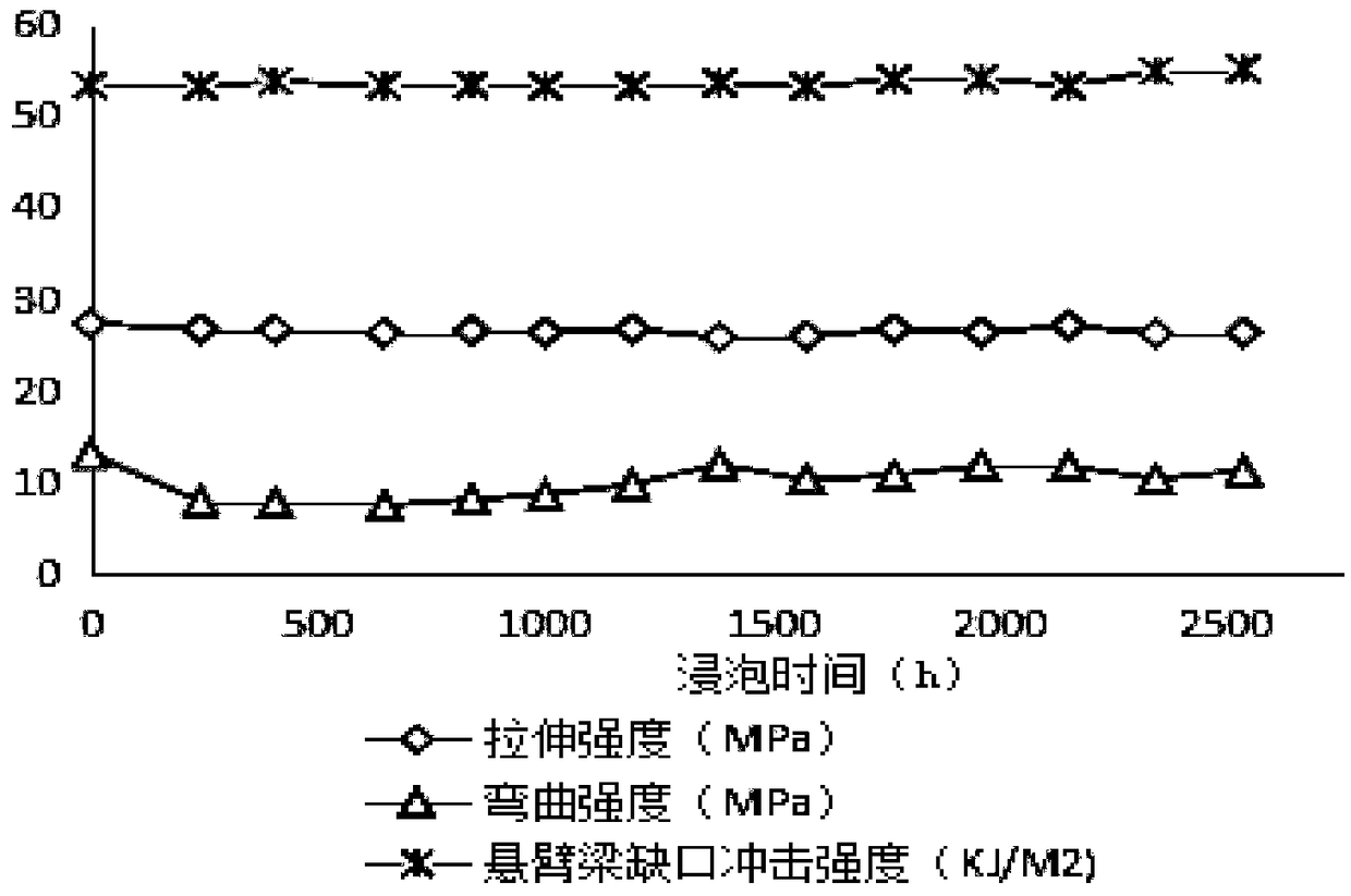 Modified PA11 material, pipe and preparation method thereof