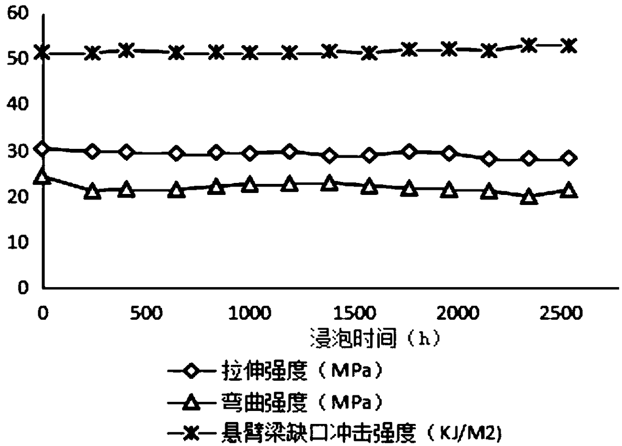 Modified PA11 material, pipe and preparation method thereof