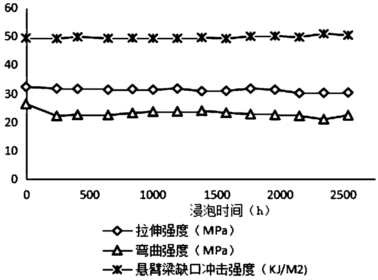 Modified PA11 material, pipe and preparation method thereof