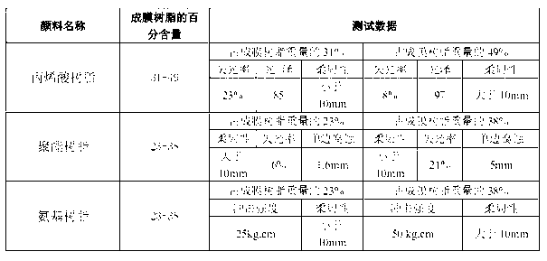 Baking automobile finish with high solid content and preparation method thereof