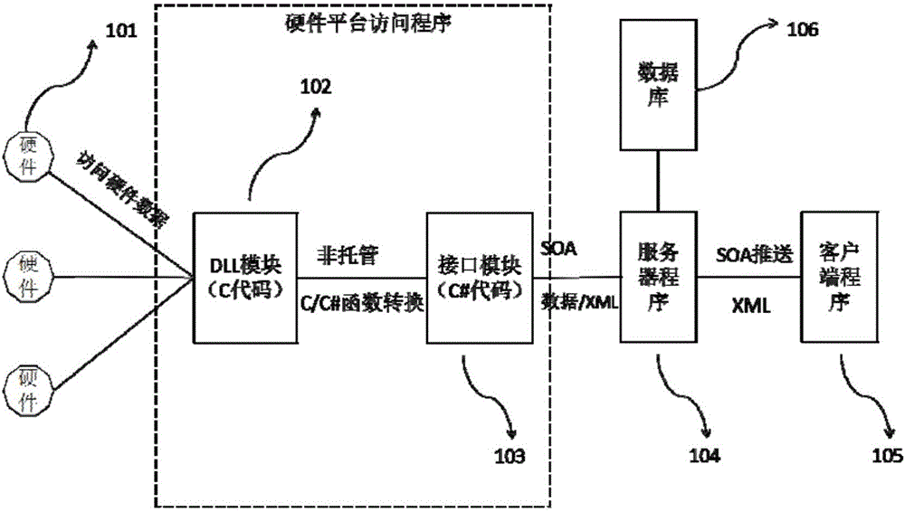 Hardware, server and client data interaction method