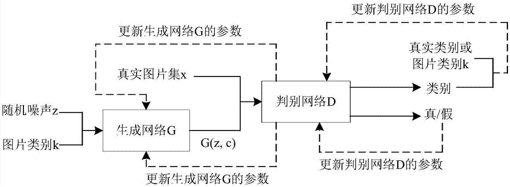 Picture generation method based on depth learning and generative adversarial network