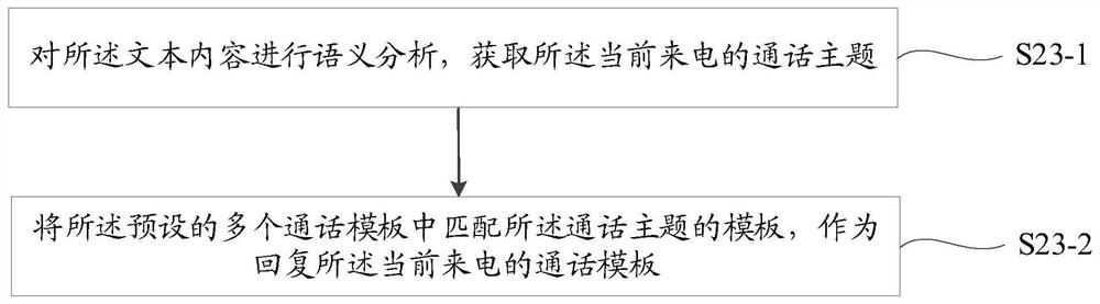 A method, device, device and storage medium for automatically answering incoming calls