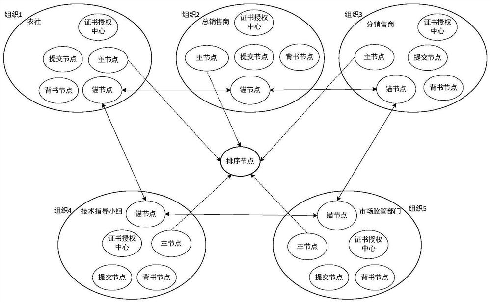 Block chain-based origin agricultural product protection system