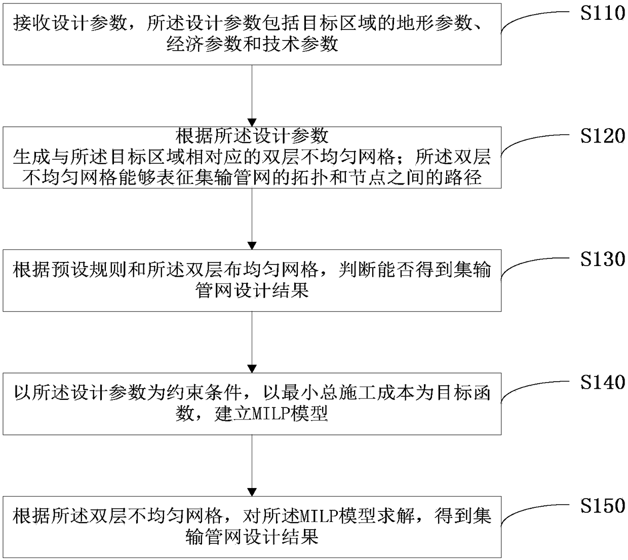 Method and apparatus for designing a gathering and transporting pipeline network