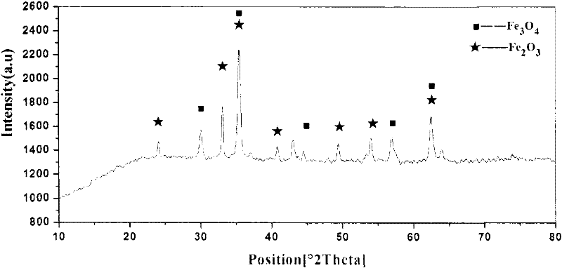 A kind of preparation method of eucalyptus relic Fe2O3/Fe3O4 composite heavy metal adsorbent