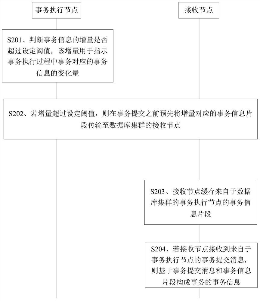 A transaction information transmission method, system, device, computing device and medium