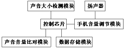 Volume automatic adjustment system of mobile phone