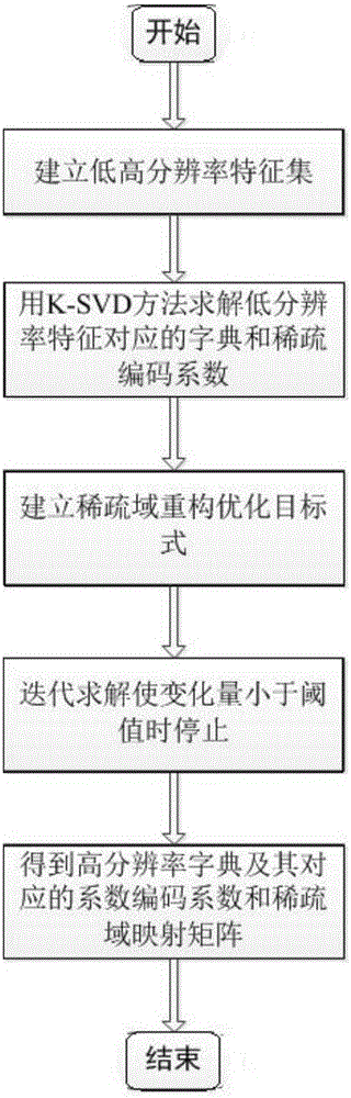 Sparse domain reconstruction-based single-frame image super-resolution reconstruction method and device