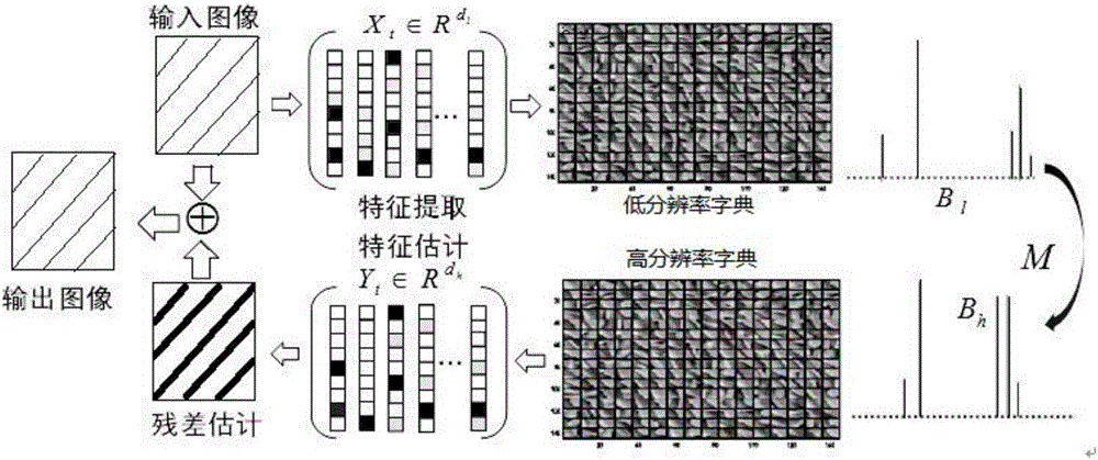 Sparse domain reconstruction-based single-frame image super-resolution reconstruction method and device