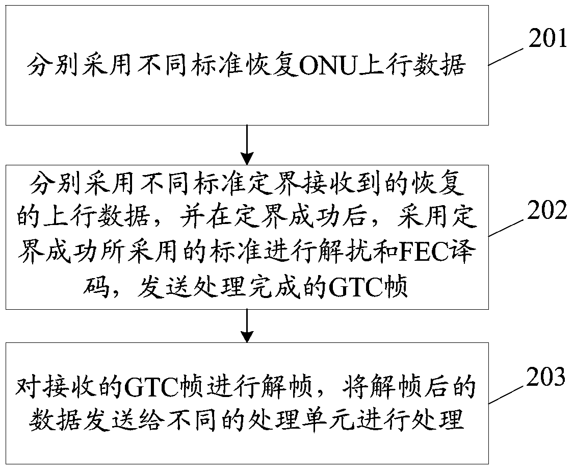 A passive optical network compatible device, its realization method and optical line terminal