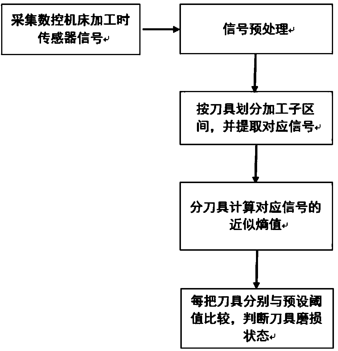 Numerical control machine tool cutting tool wear state real-time monitoring method