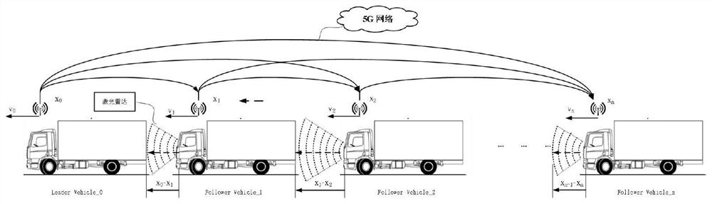 A heterogeneous multi-vehicle cooperative control method based on multi-source information topology communication system