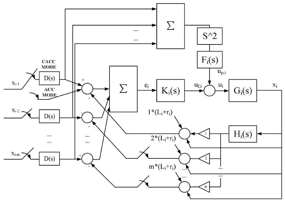 A heterogeneous multi-vehicle cooperative control method based on multi-source information topology communication system