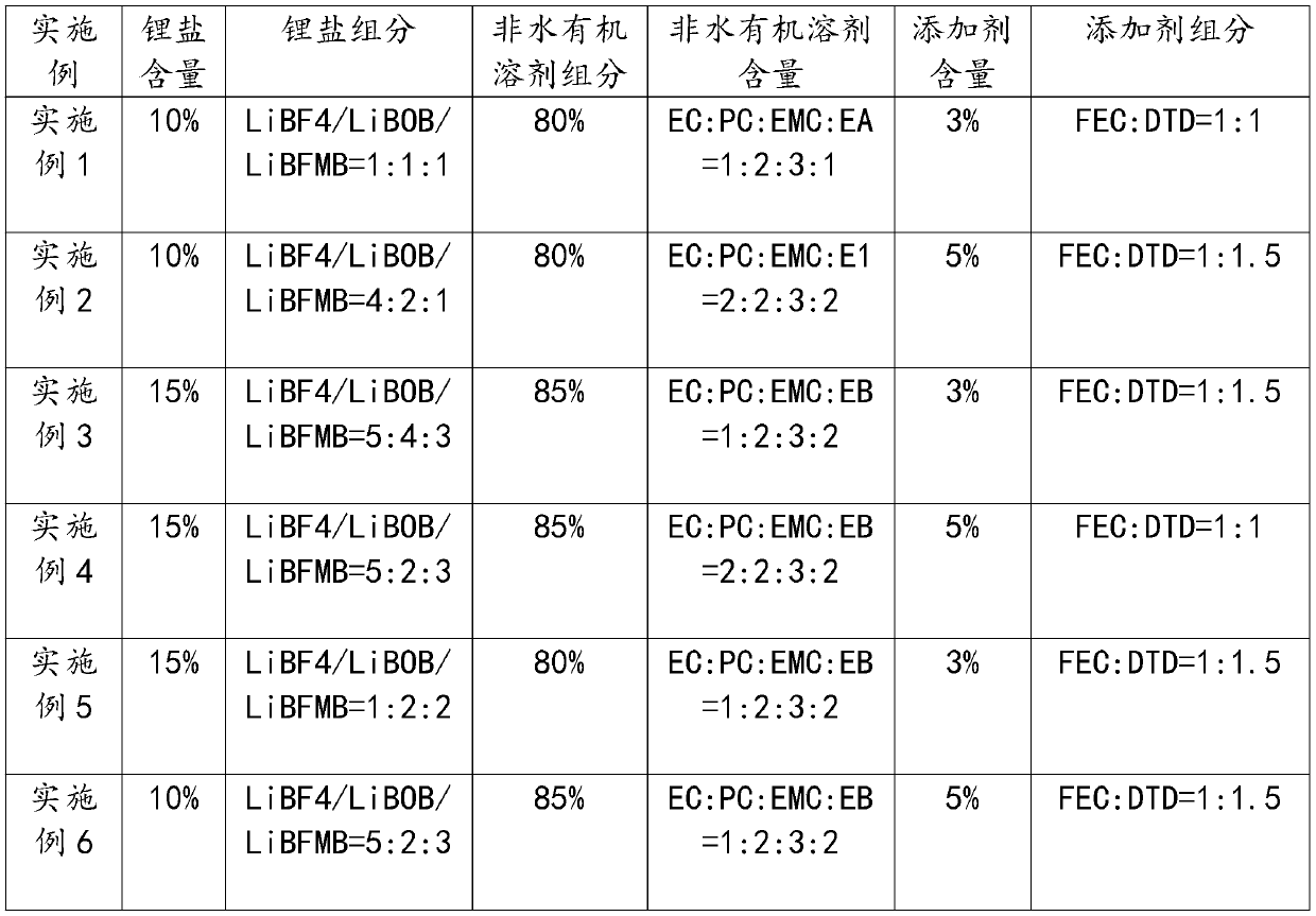 Lithium ion battery electrolyte considering high-temperature and low-temperature properties