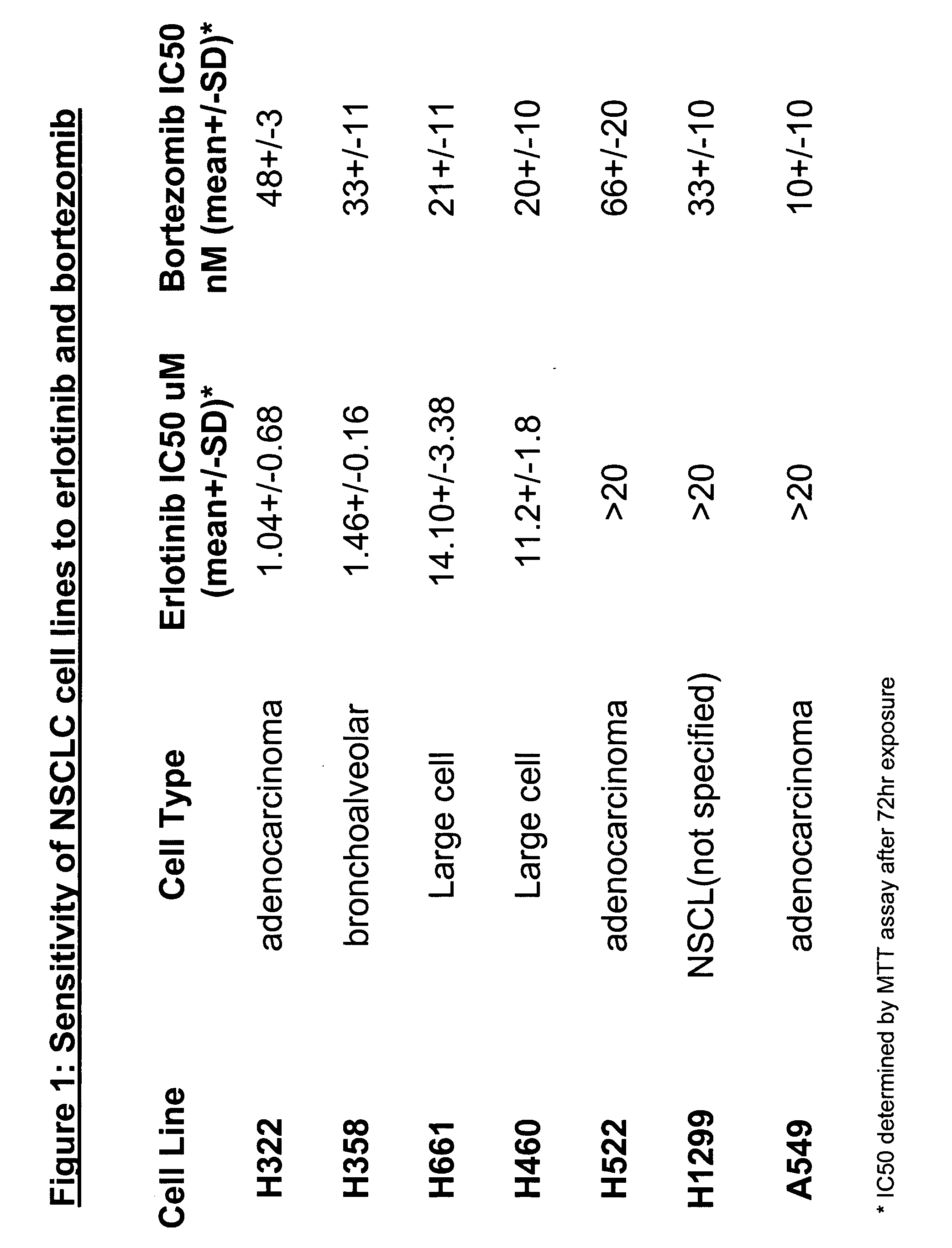 Combined treatment with bortezomib and an epidermal growth factor receptor kinase inhibitor