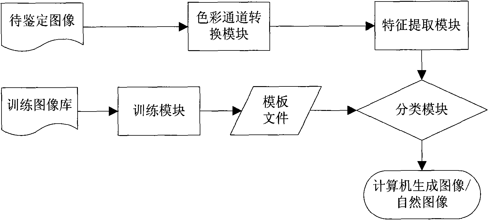 Method for detecting computer generated image and natural image based on wavelet transformation