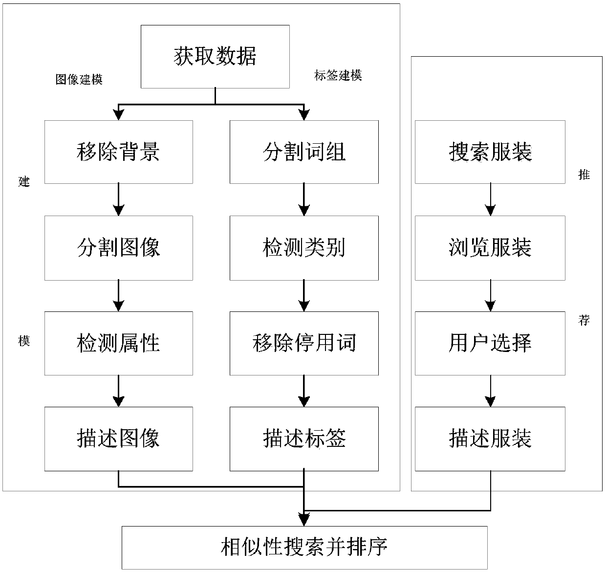 Personalized garment recommending method based on garment image and label text double-mode content analysis