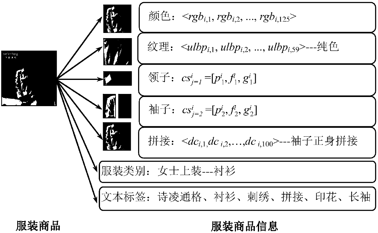 Personalized garment recommending method based on garment image and label text double-mode content analysis