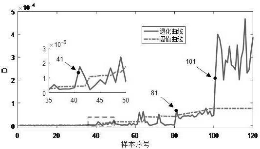 Gear Performance Degradation Evaluation Method Based on AR Model and Dictionary Learning