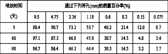 Method of bitumen solidification for waste incineration slag aggregate