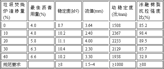 Method of bitumen solidification for waste incineration slag aggregate