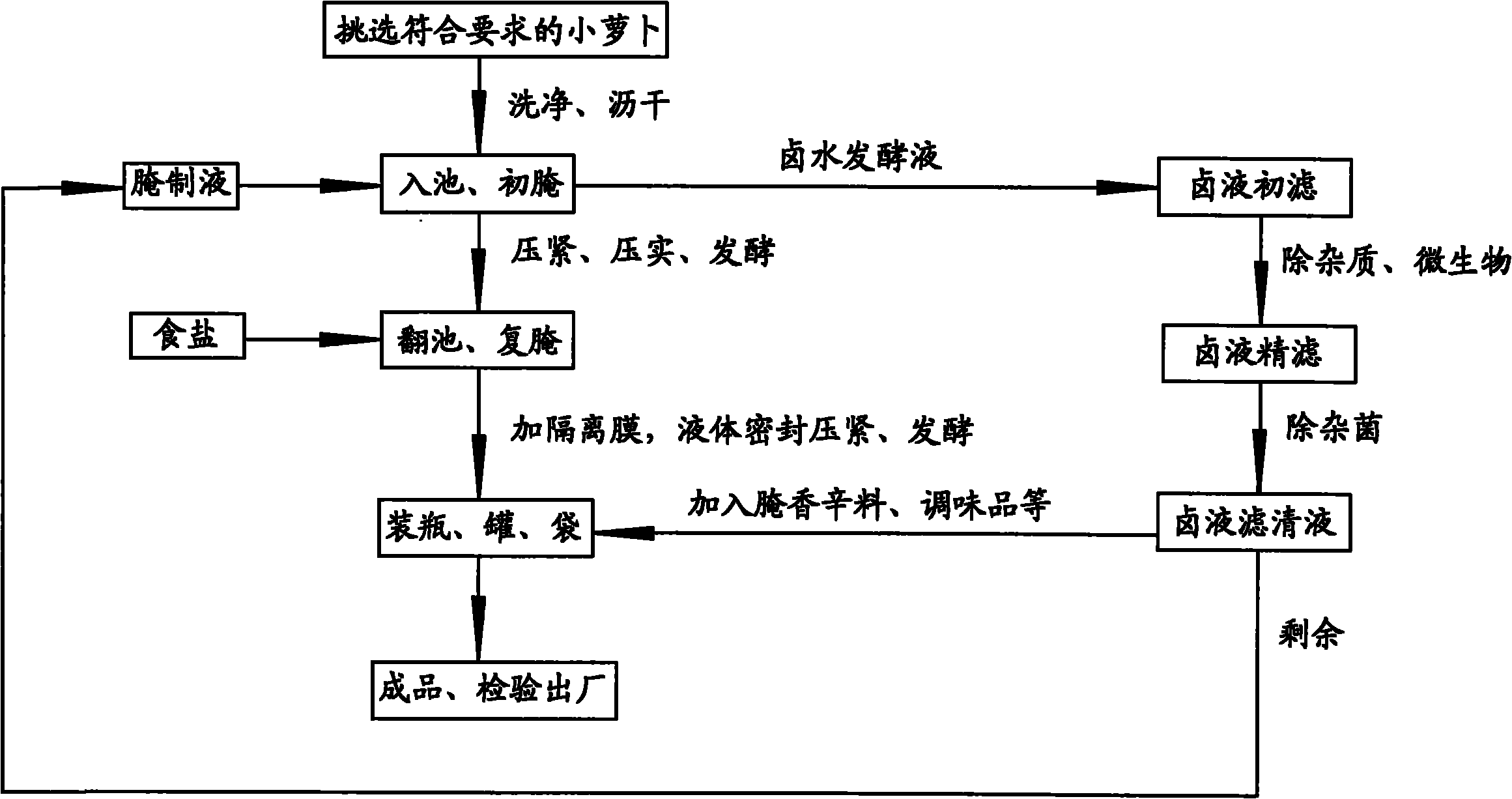 Bottled, canned or bagged salted and fermented radish with raw juice soup and preparation method thereof