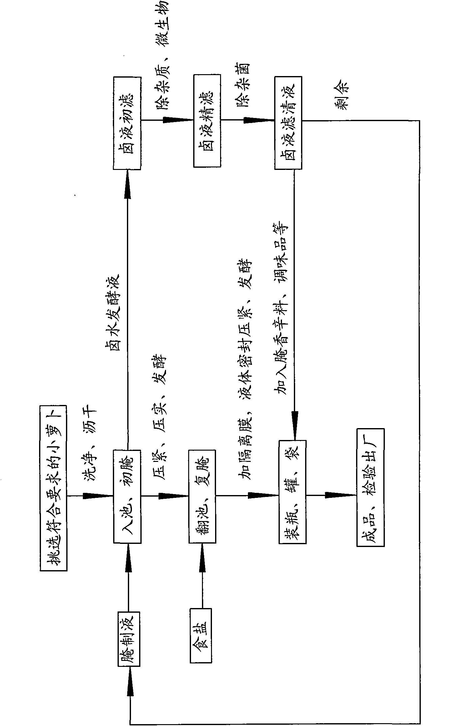 Bottled, canned or bagged salted and fermented radish with raw juice soup and preparation method thereof