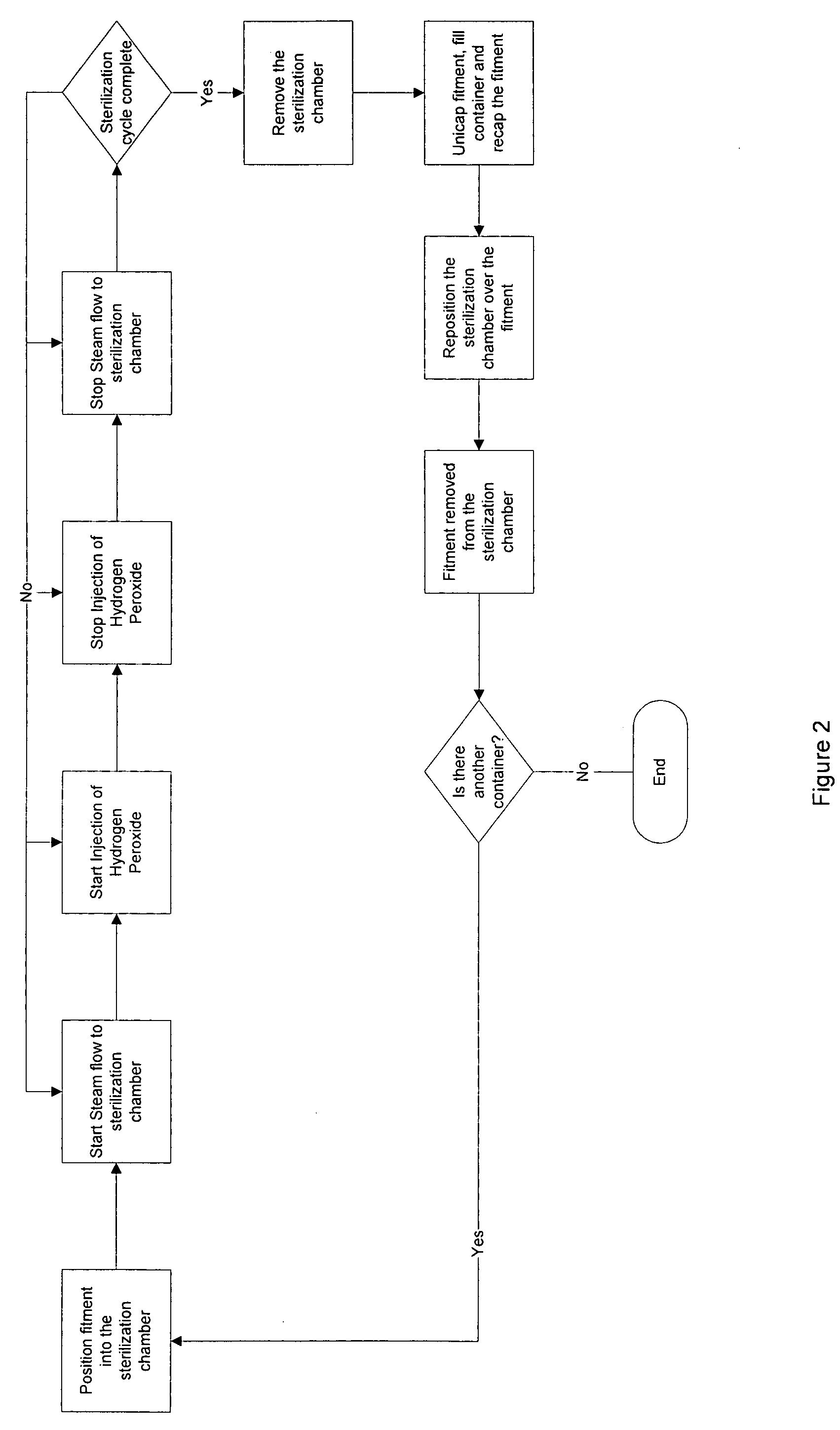 Sterilization system and method suitable for use in association with filler devices