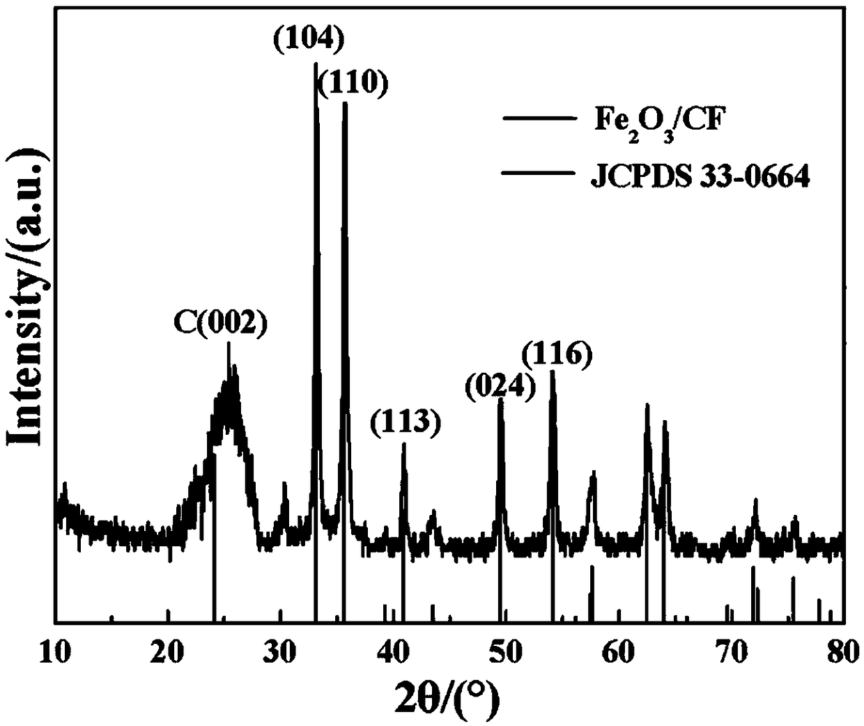 Preparation method of iron oxide/carbon fiber composite lithium ion battery negative electrode material