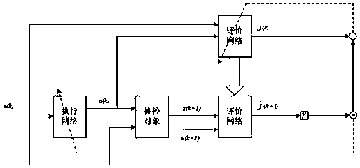 Design method of intelligent rotary table control system based on adaptive dynamic planning