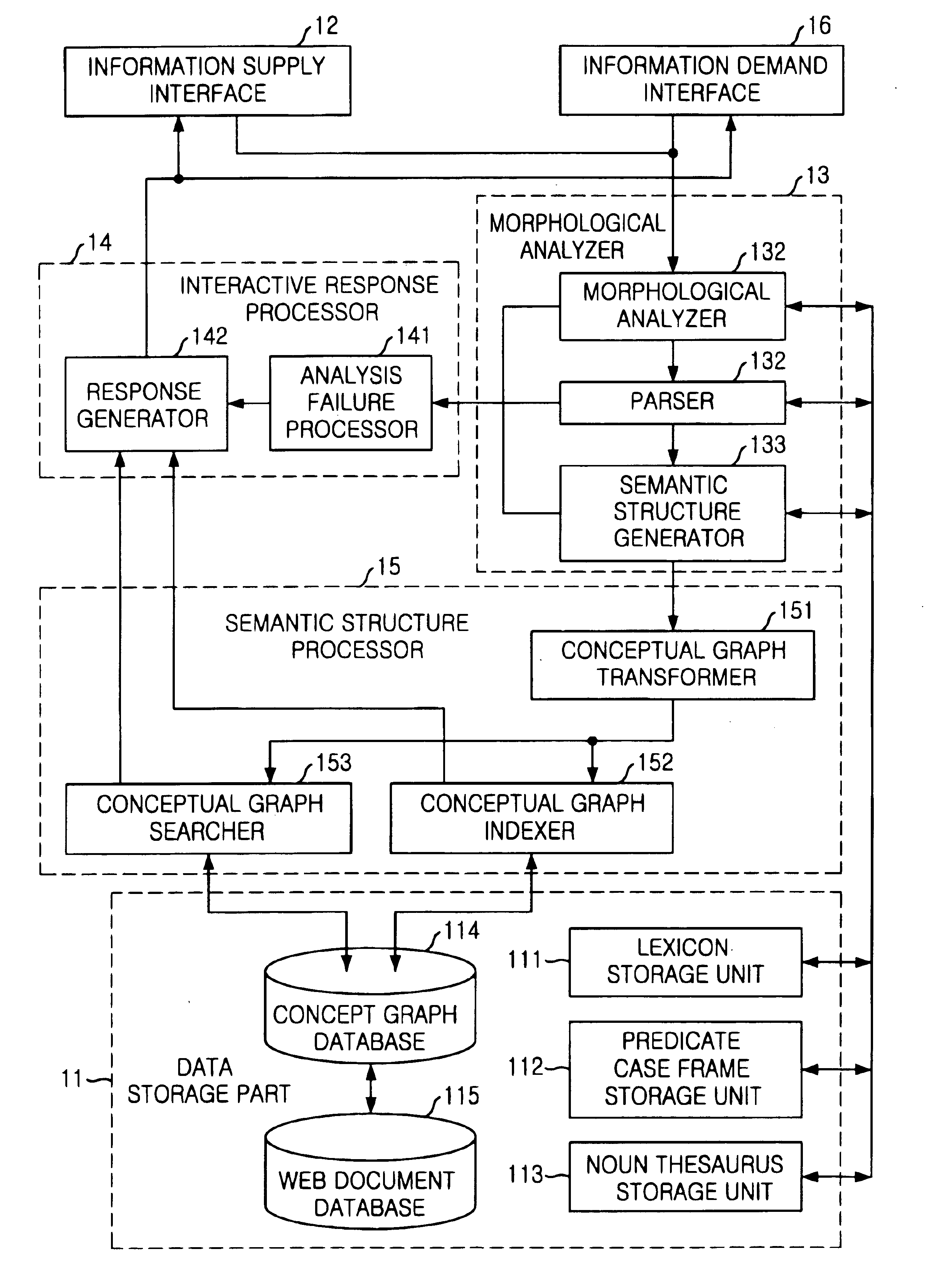 Information generation and retrieval method based on standardized format of sentence structure and semantic structure and system using the same