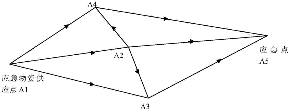 Scheduling method of disposable consumption emergency materials