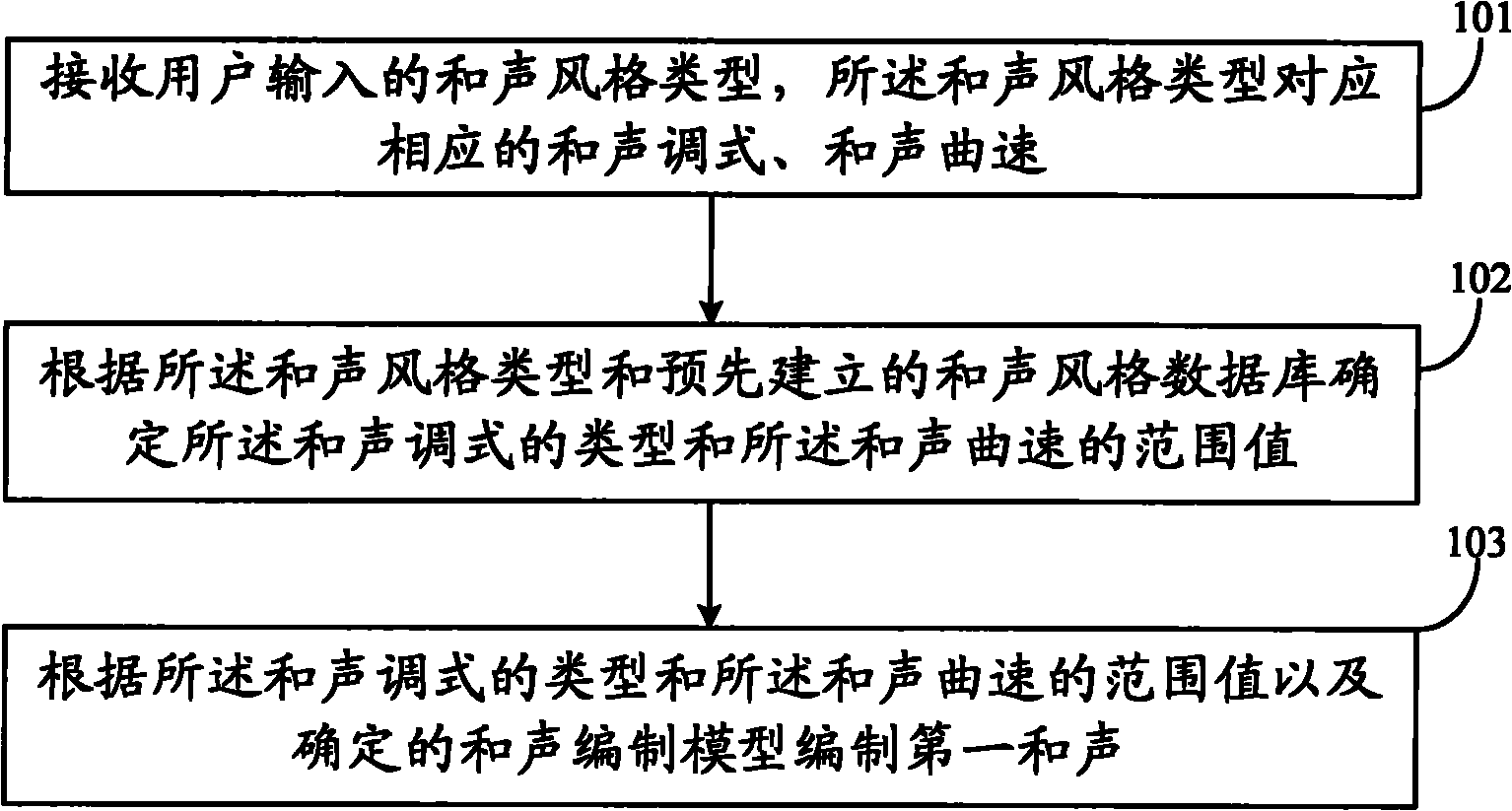 Harmony compiling method and device