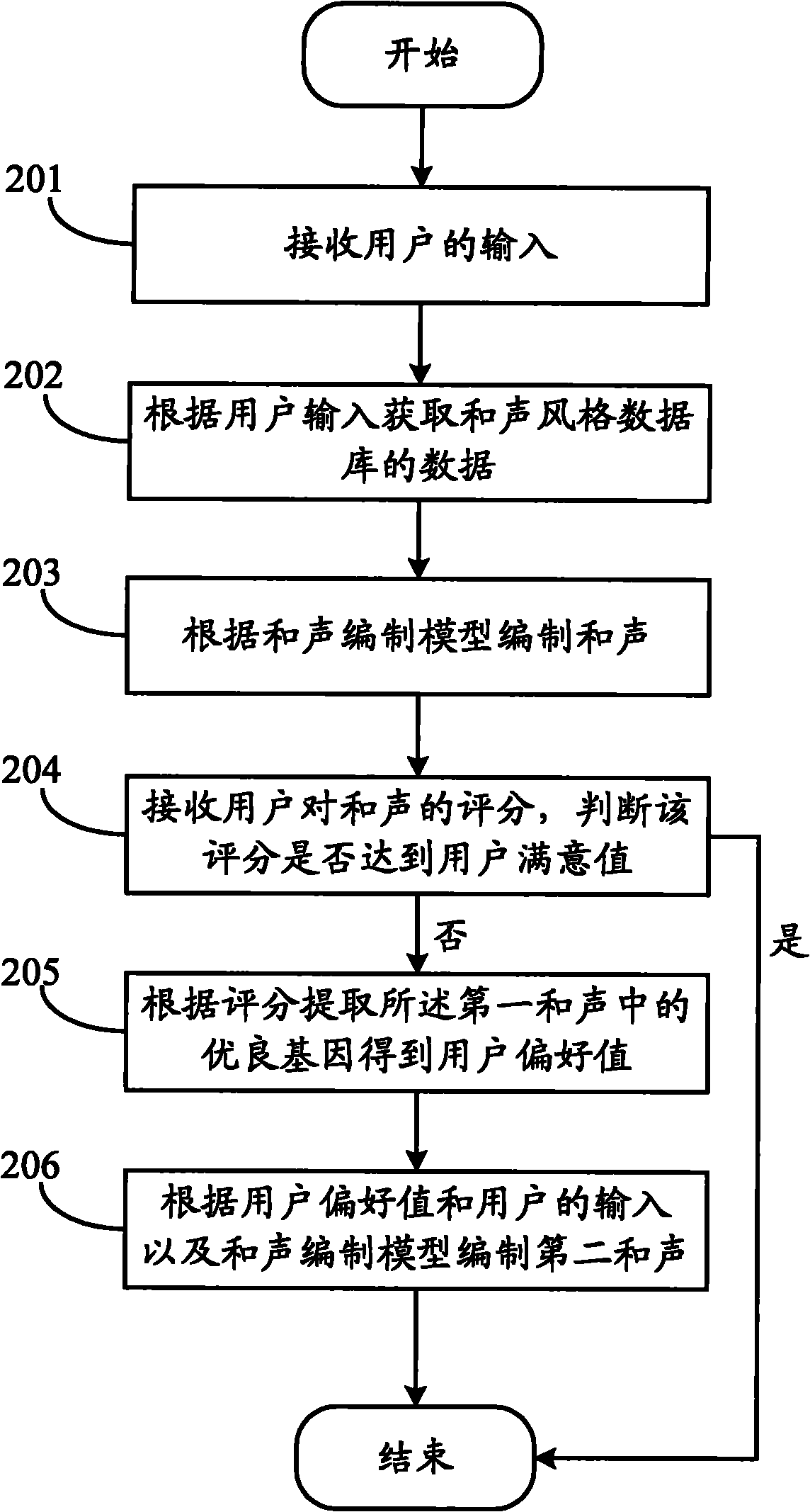 Harmony compiling method and device