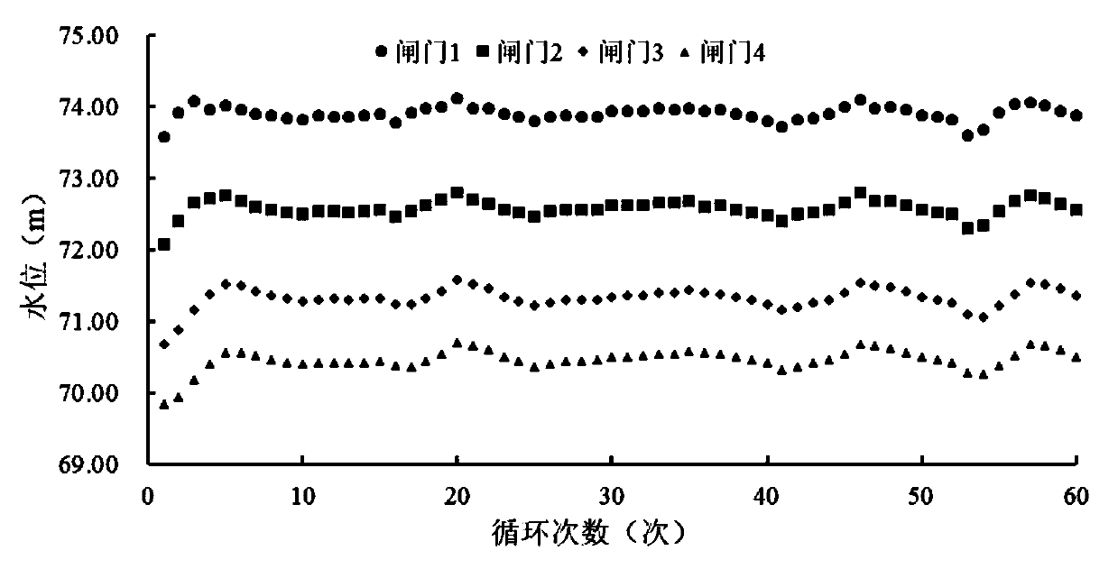 Series water conveyance canal water level prediction and control method based on fuzzy neural network