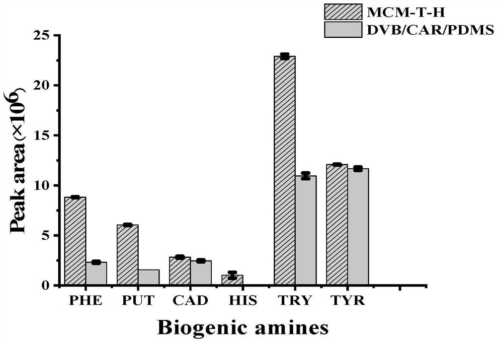 Solid-phase microextraction probe, preparation method and application of solid-phase microextraction probe in biogenic amine detection