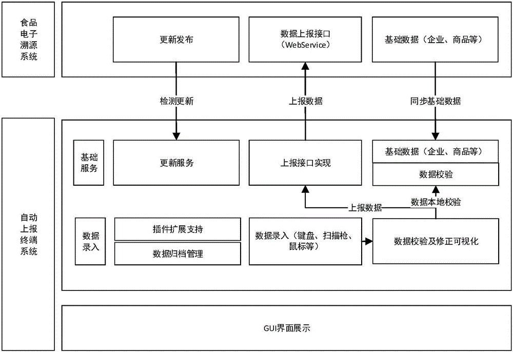 Automatic electronic food tracing data report terminal system